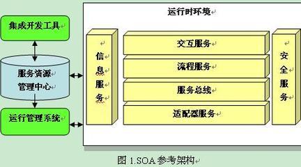 环境科技领域中的SOA技术标准应用与发展